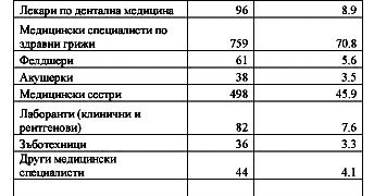 420 лекари и 96 стоматолози работят в областта
