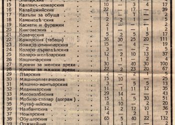 Занаятчийството в Севлиево