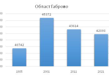 Жилищните сгради в областта намаляват, повечето са в селата