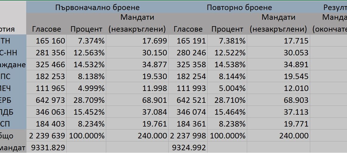 Изборен кекс – дело 33/2024, обяснено на достъпен език