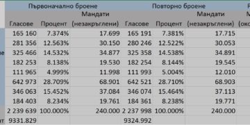 Изборен кекс – дело 33/2024, обяснено на достъпен език