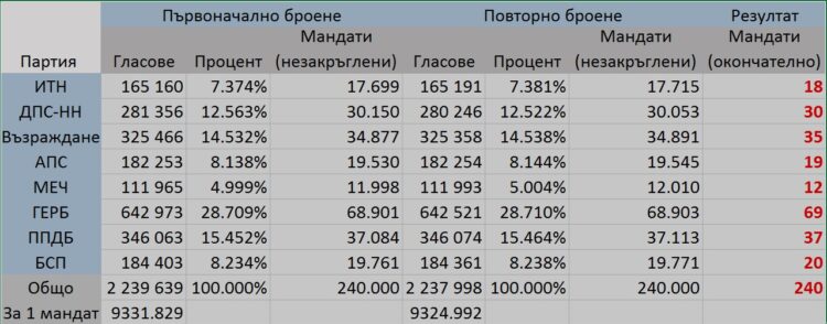 Изборен кекс – дело 33/2024, обяснено на достъпен език